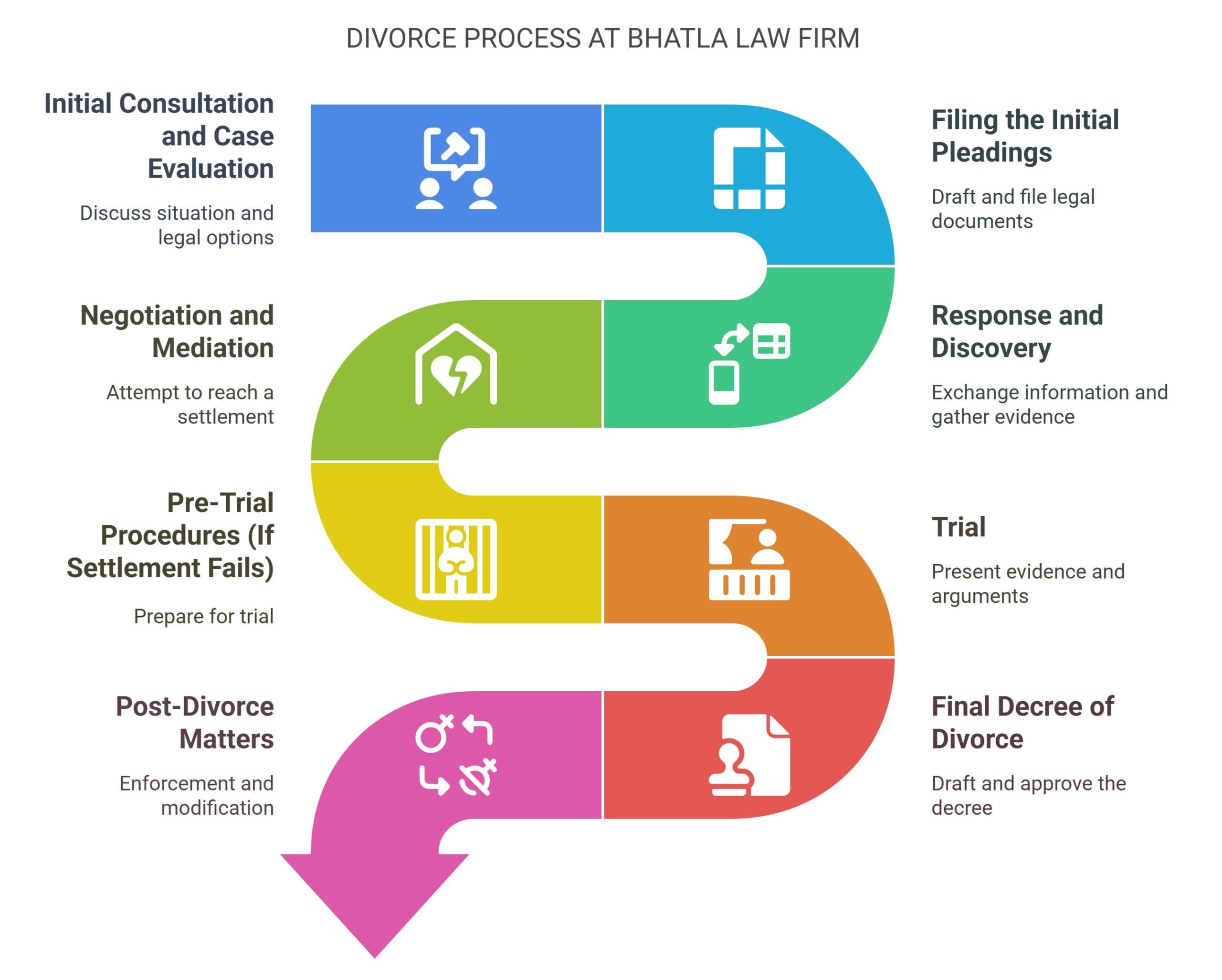 Divorce Process at Bhatla Law Firm