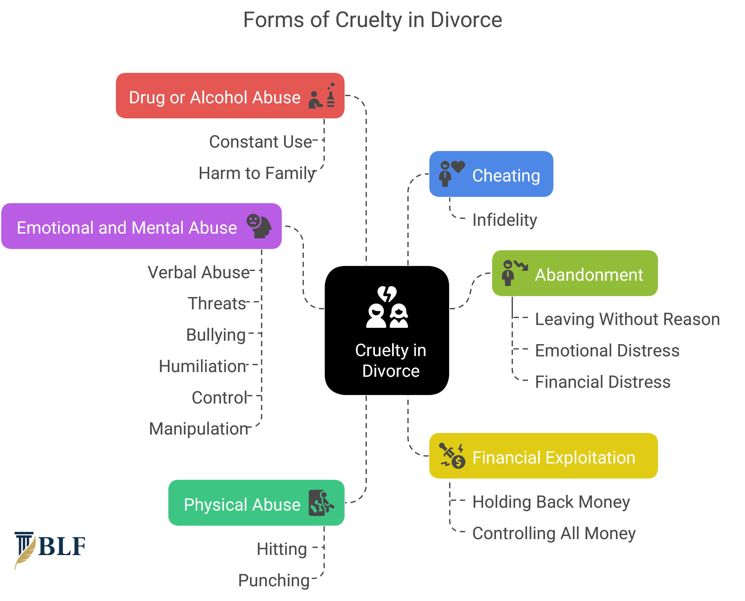 Forms of Cruelty - Divorce on the Ground of Cruelty