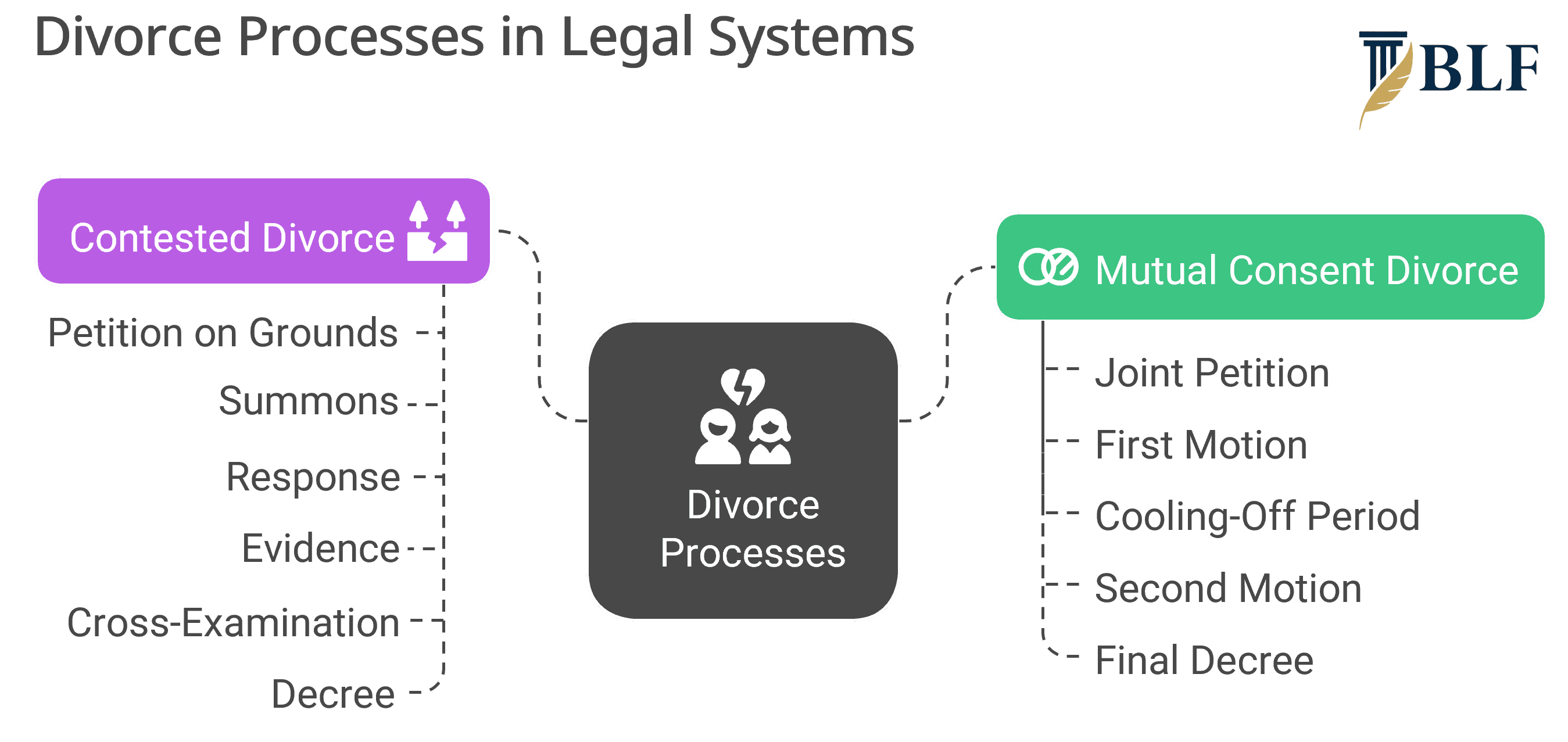 Divorce process in Legal Systems