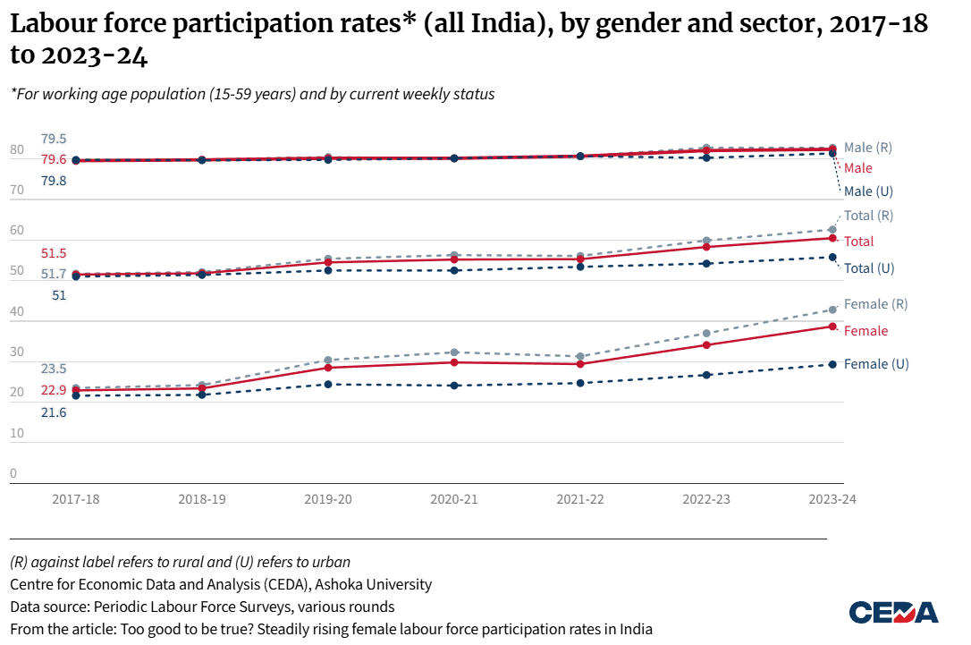 Labour Force Participation Rates