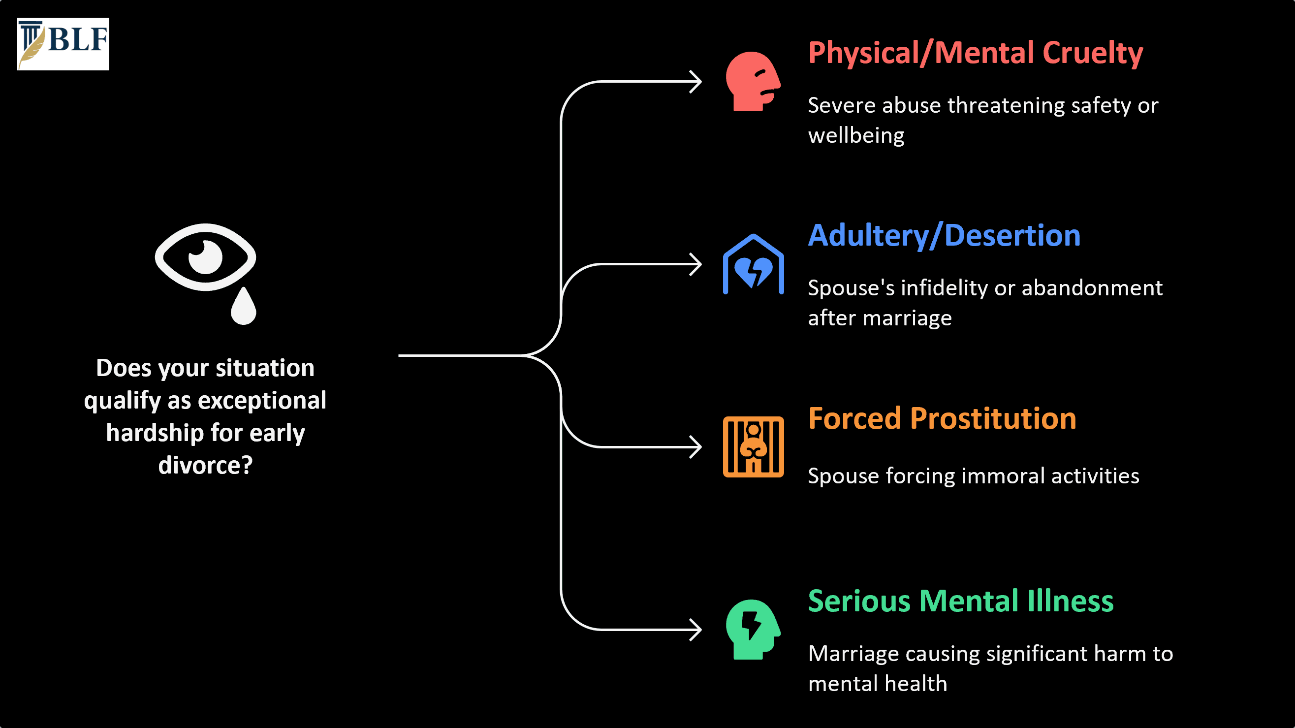 Exceptional Hardship for Early Divorce