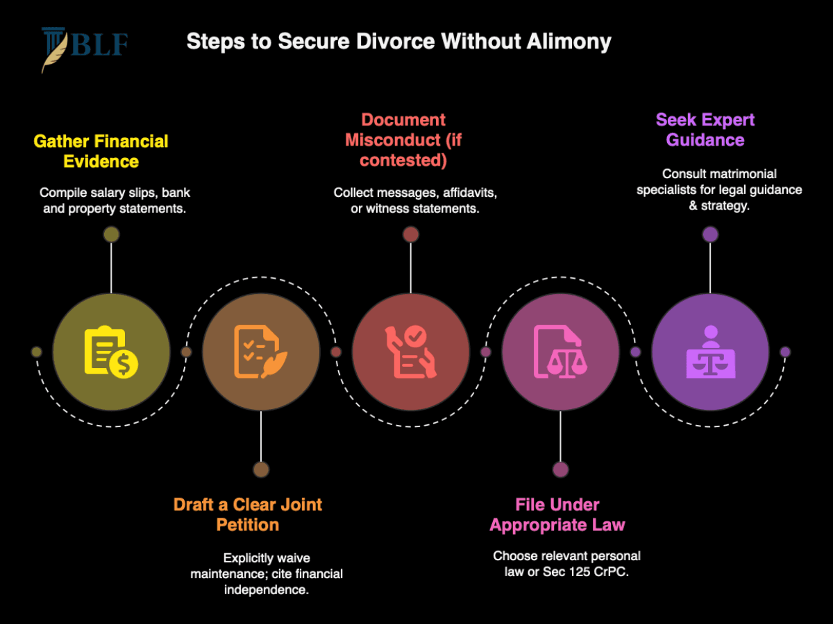 Steps to Secure Divorce without Alimony