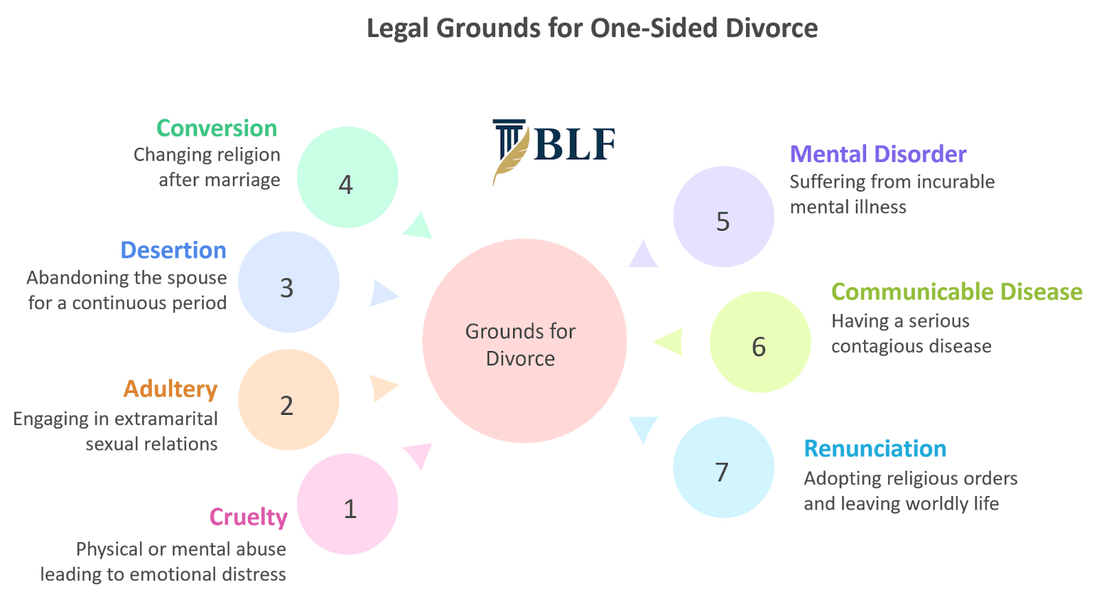 Legal Ground for One-sided Divorce