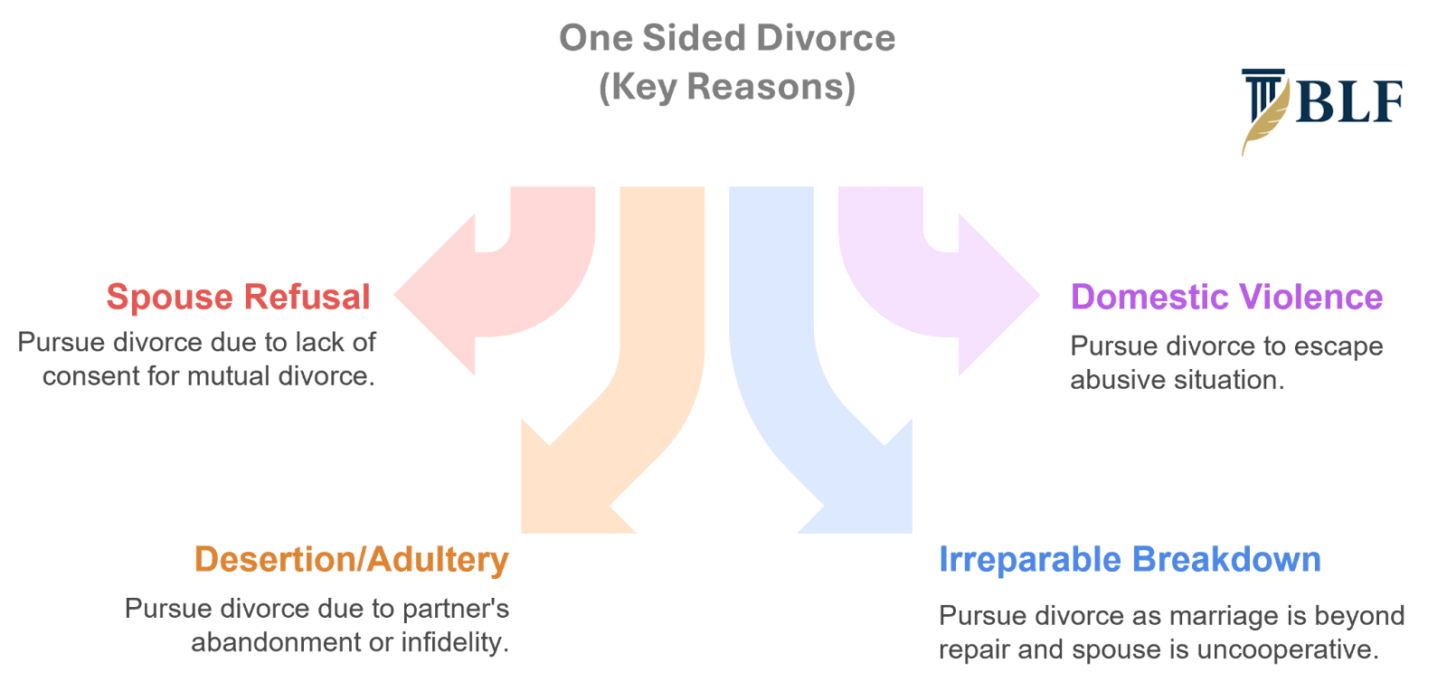 One Sided Divorce - Key Reasons