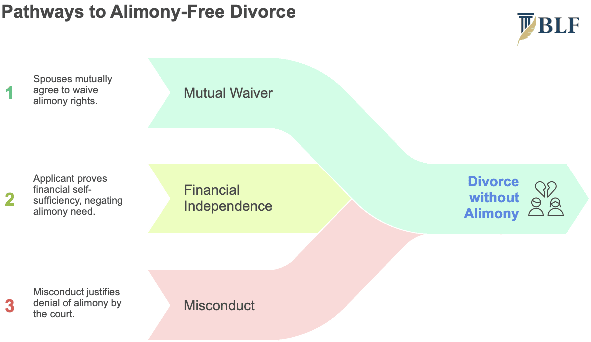 Alimony Free Divorce - Can divorce be granted without alimony