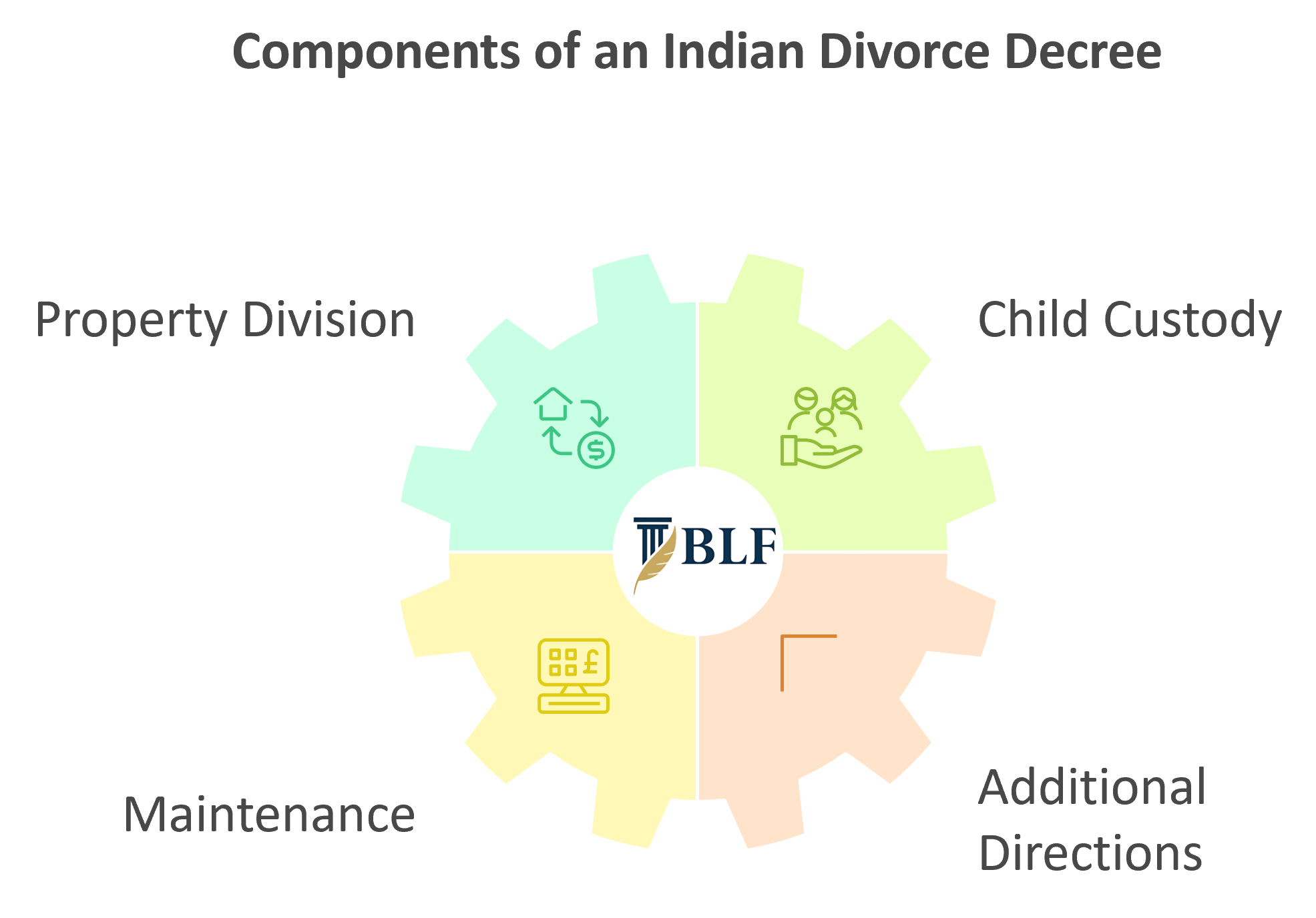 Components of Indian Divorce Decree