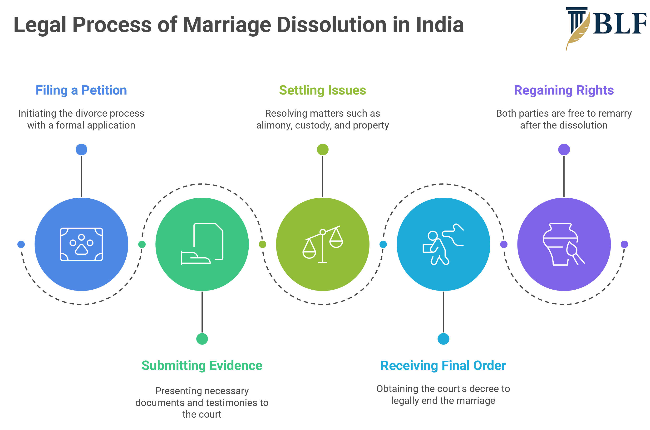 Legal Process of Marriage Dissolution in India