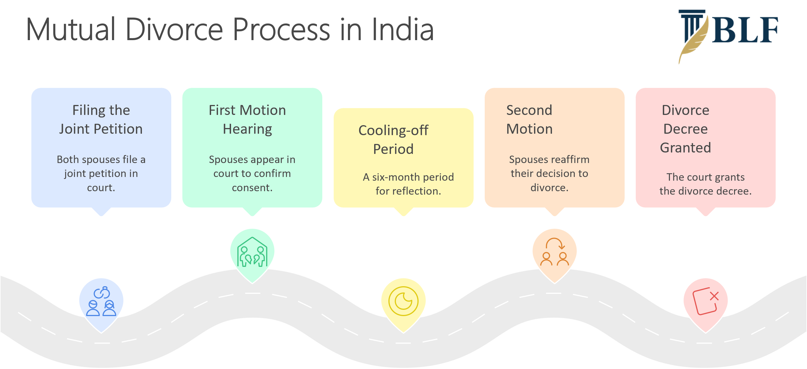 Mutual Divorce Process in India