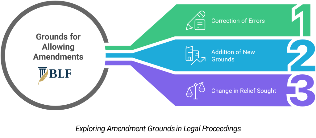 Amendment Grounds in Legal Proceedings