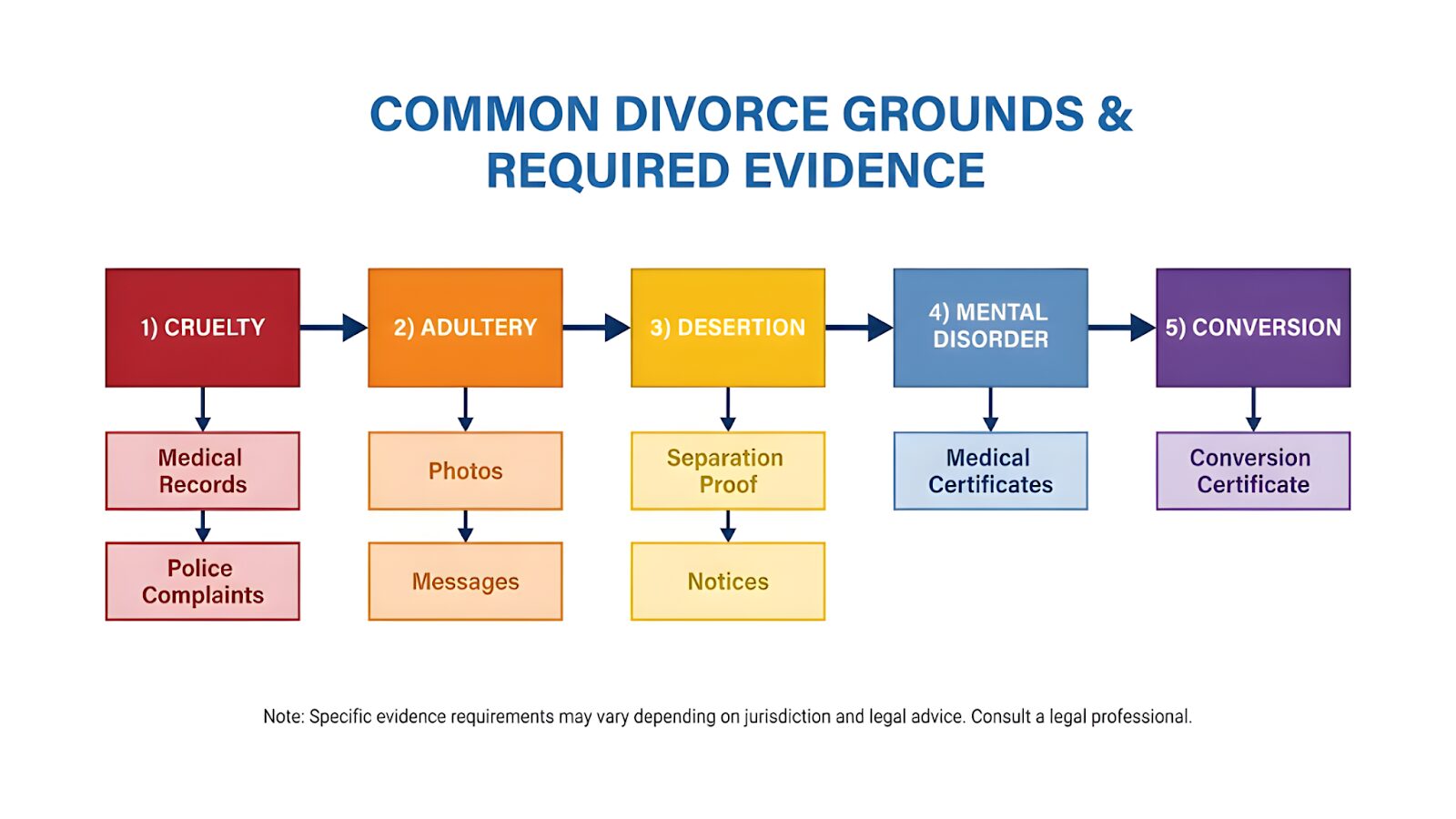 Common Divorce Grounds & Required Evidences
