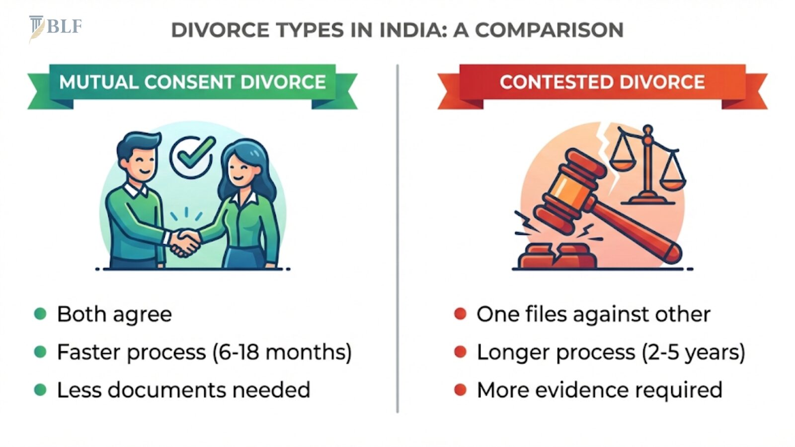 Divorce Type in India