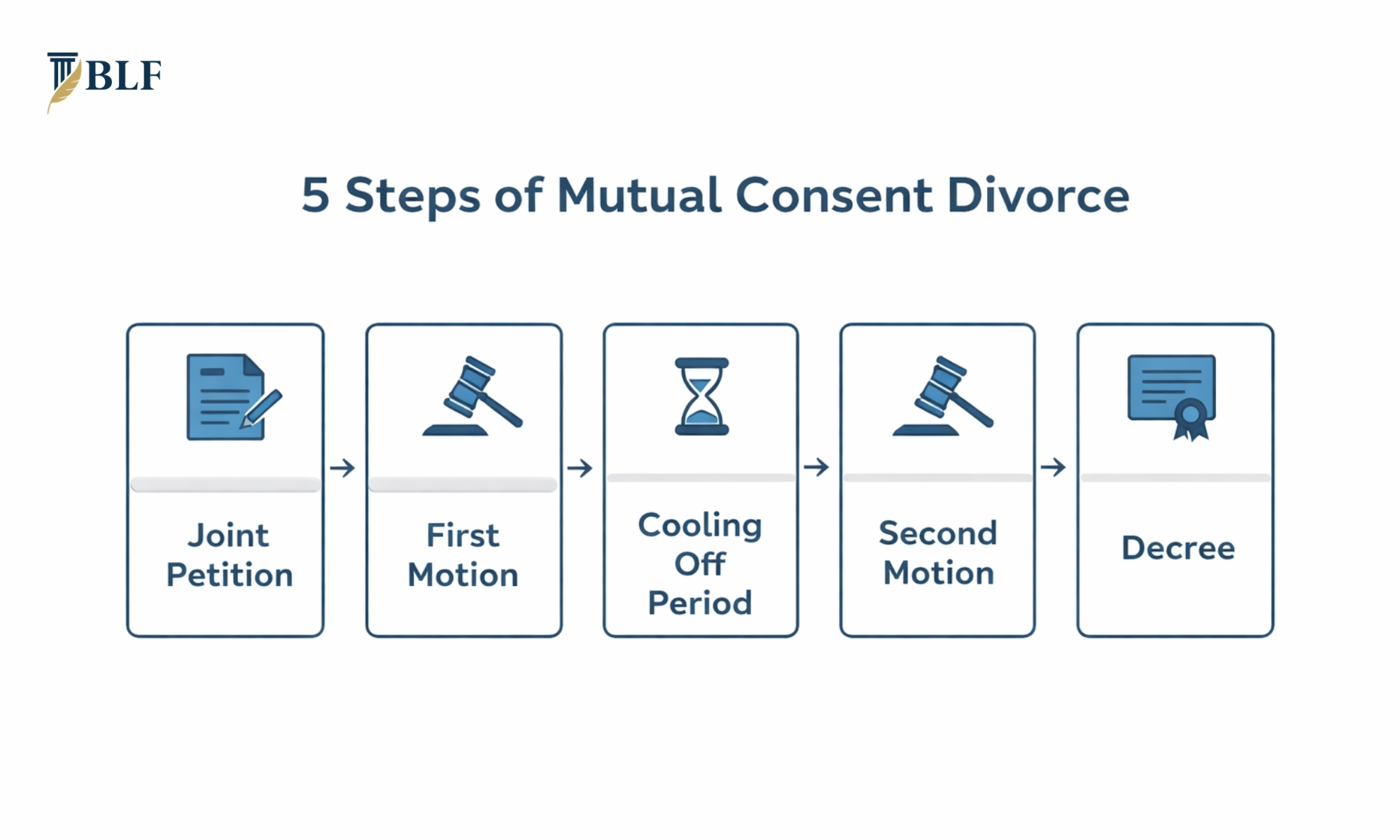 Mutual Consent Divorce process steps in Delhi family court