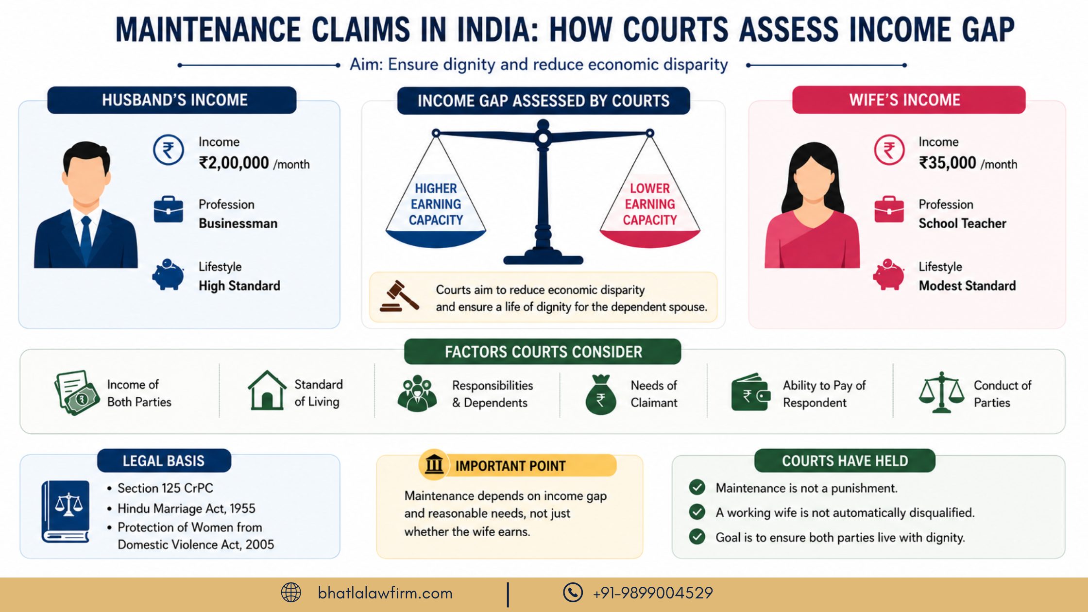 Maintenance claims in India - How courts access income gap