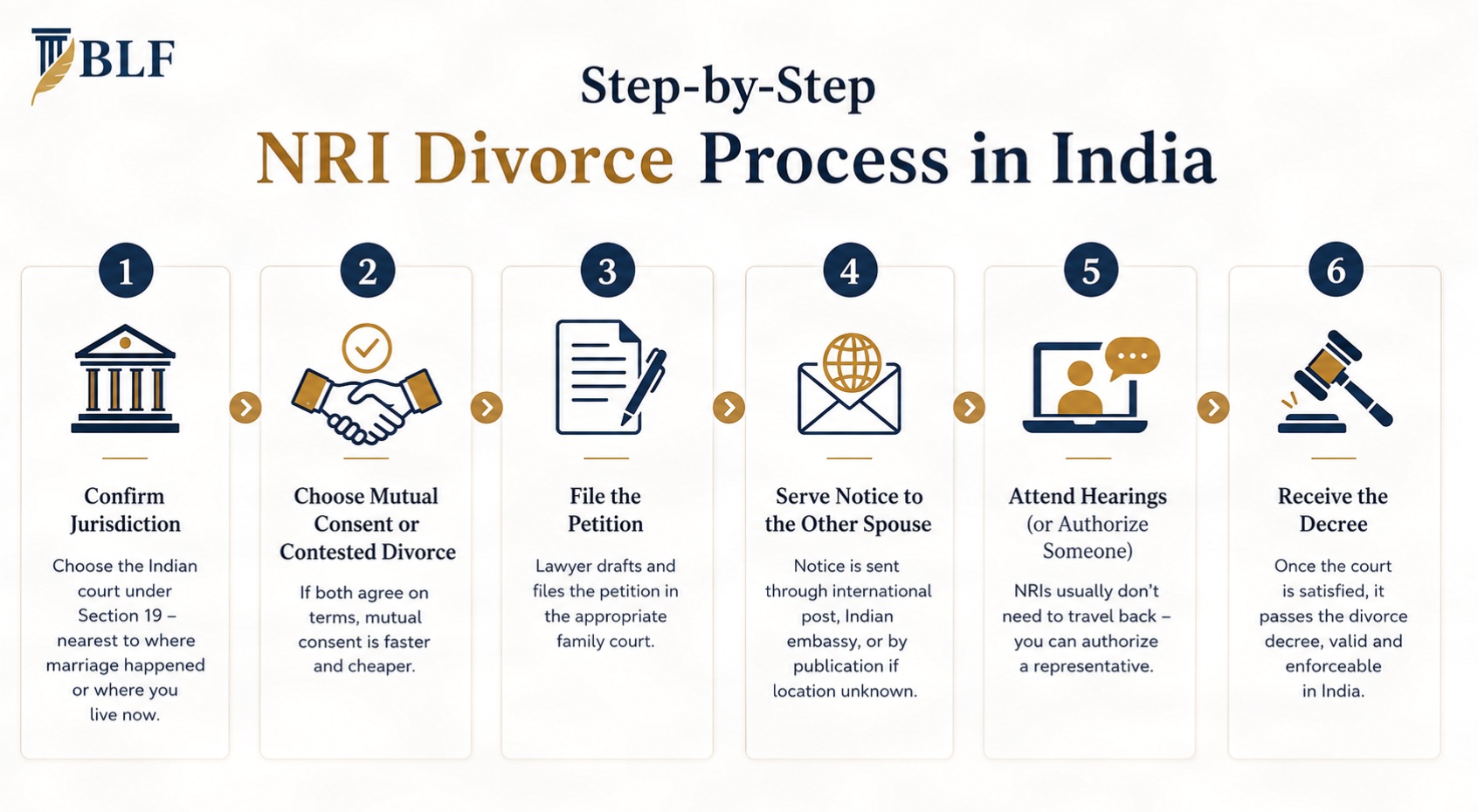 NRI Divorce Process in India: Complete Step-by-Step Guide (2026) 3 Step-by-Step NRI Divorce Process in India