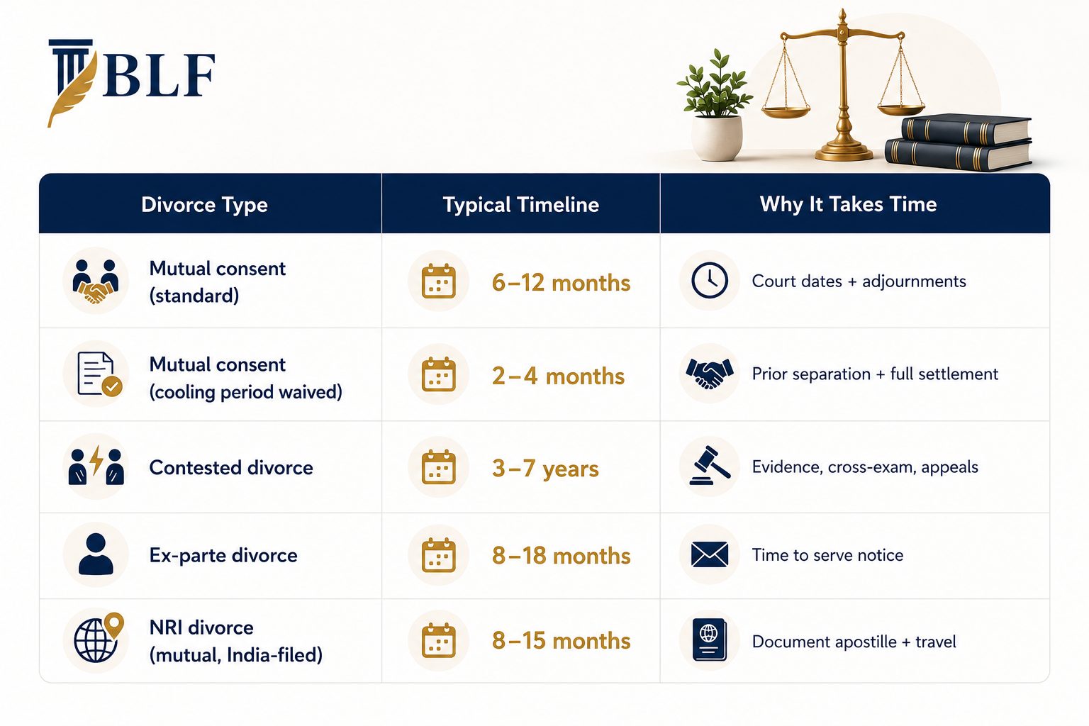 Realistic Divorce Timeline in India