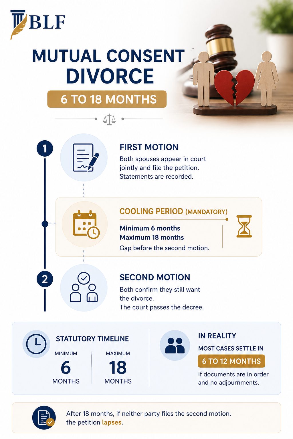 Mutual Consent Divorce Timeline- How long does divorce take in India